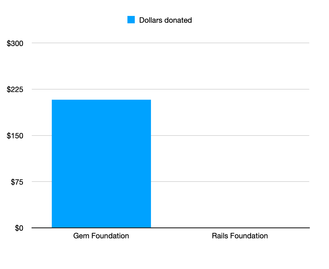 The Gem Foundation donations